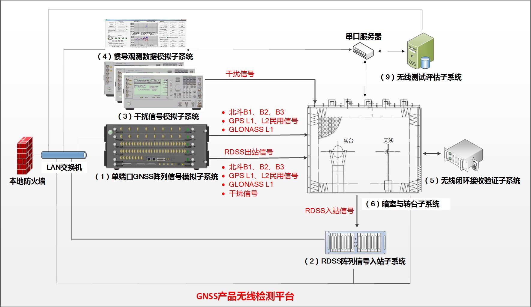 北斗卫星导航九游会·产品检测中心典型应用